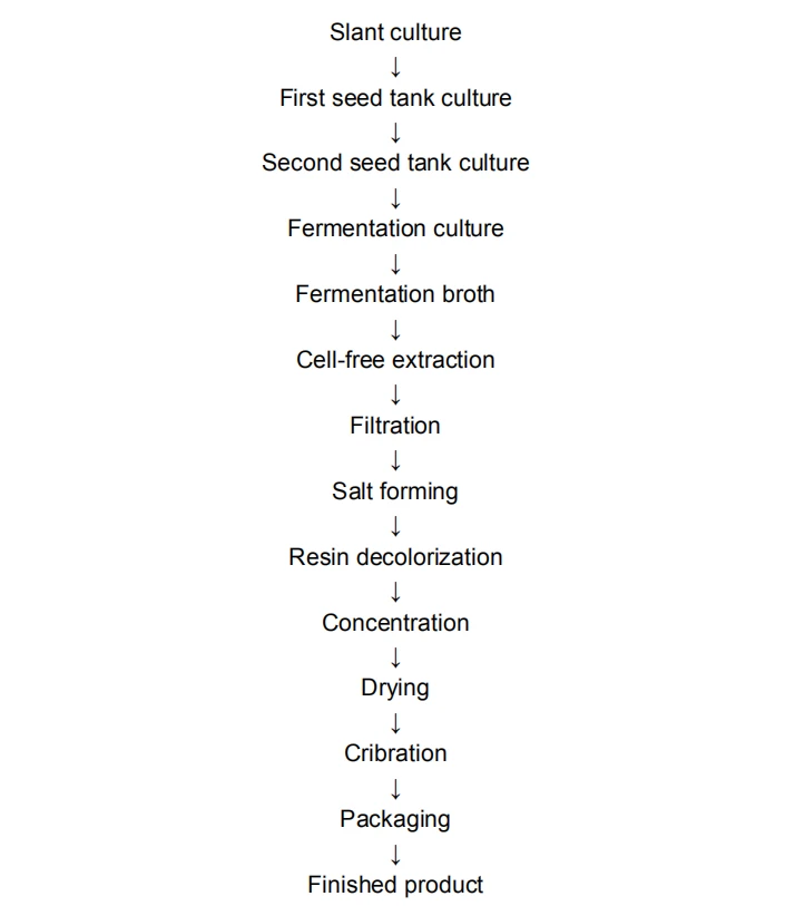 FLOW CHART of S-Adenosyl-L-Methionine Powder 29908-03-0