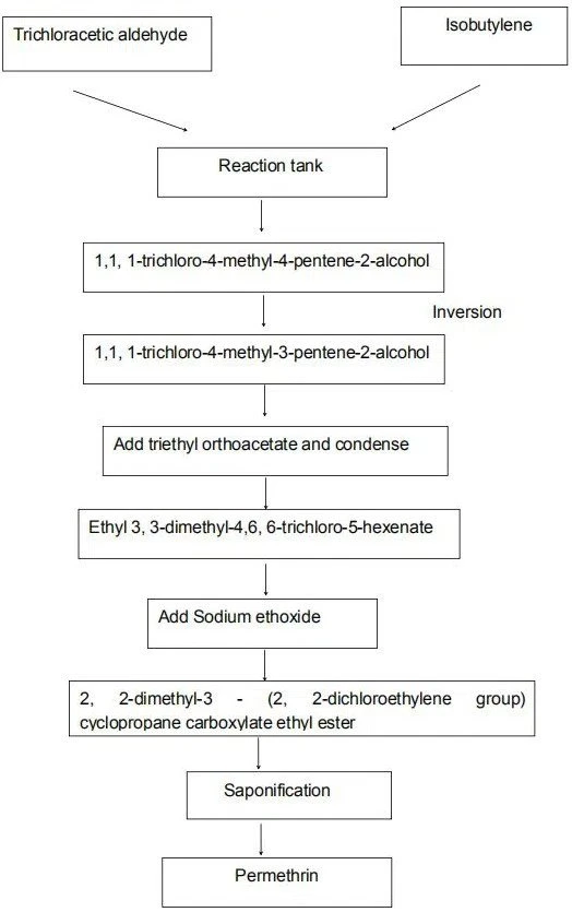 flow chart of Permethrin 95% 52645-53-1