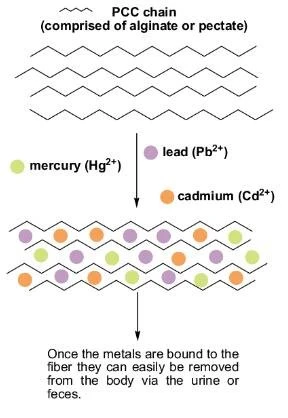 MPC is an effective chelating agent